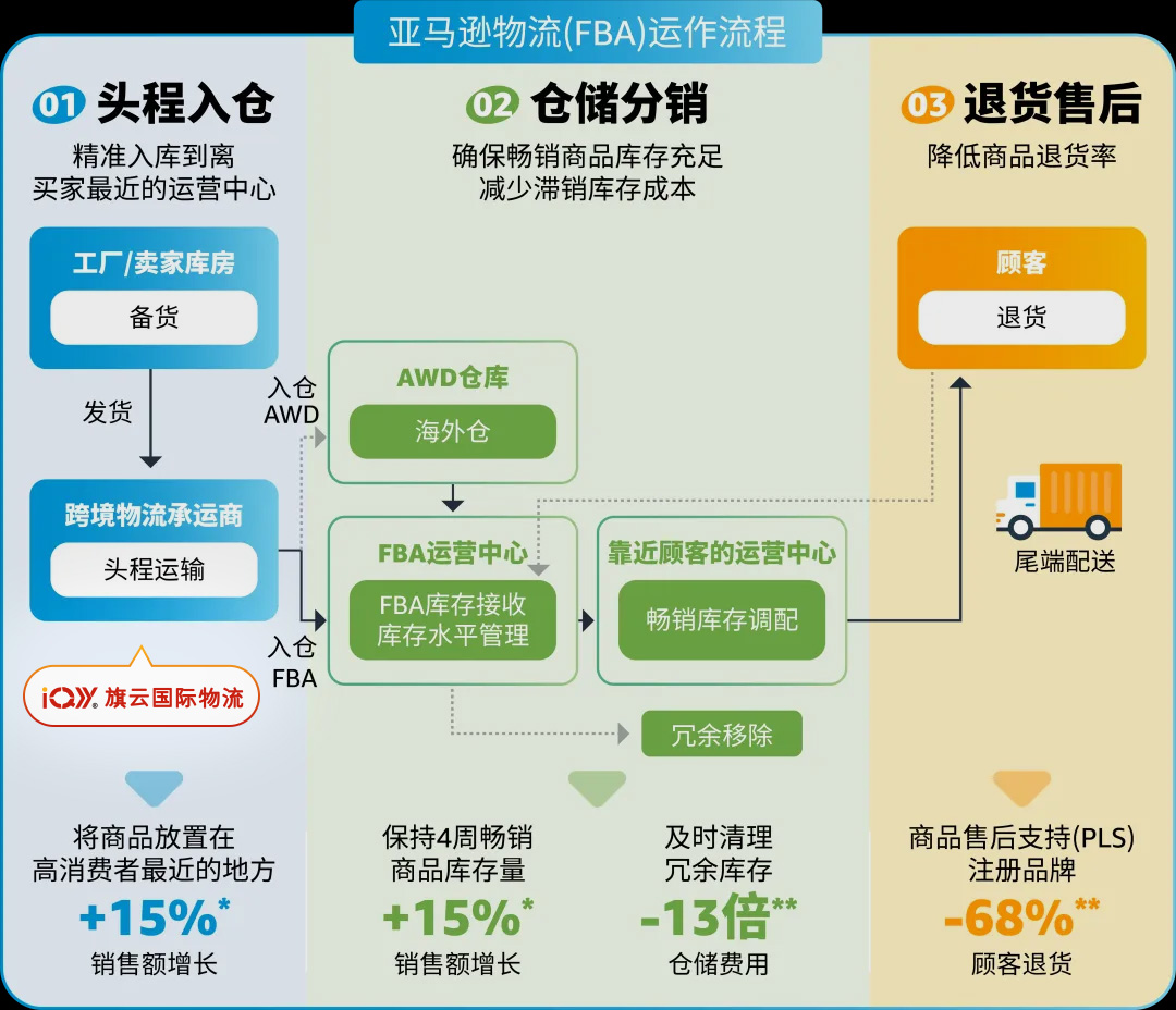 亚马逊物流（FBA）运作流程图